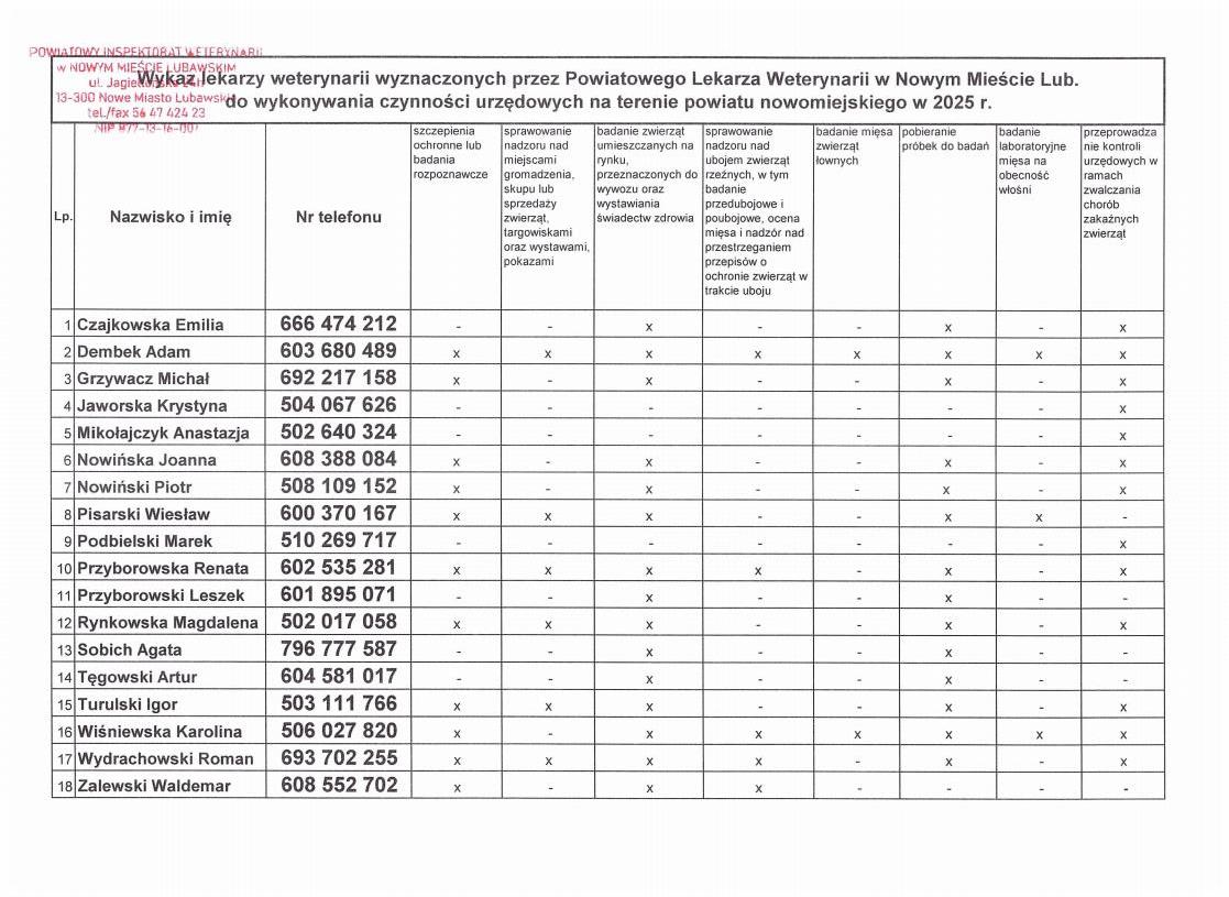 Tabela z wyznaczonymi lekarzami weterynarii na 2025 r.